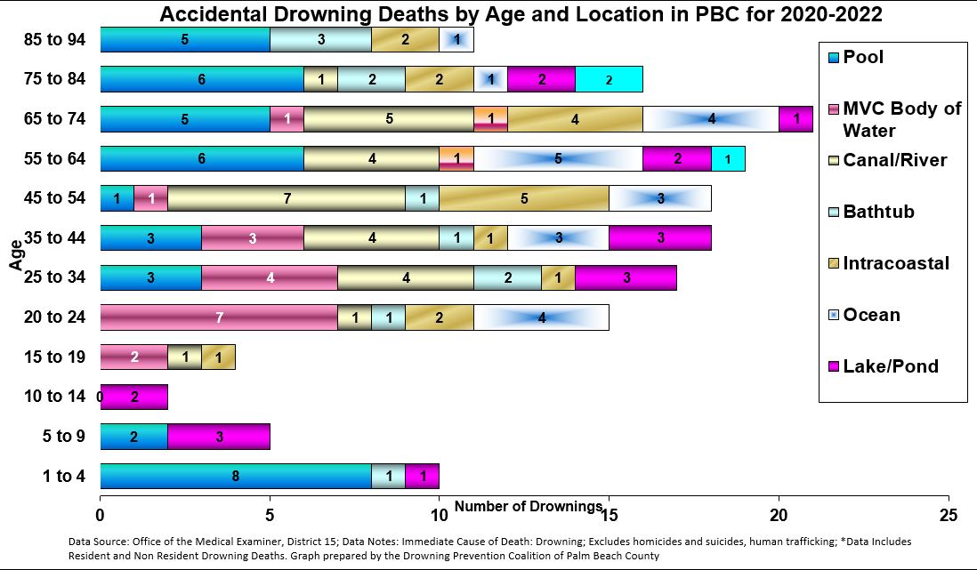 Drowning Prevention Coalition Drowning Statistics